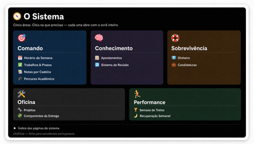 UniFlow — Prazos, notas e revisões para universitários em Portugal (Notion)